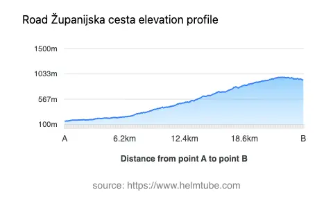 Road elevation profile: Graphical representation of elevation changes between point A and point B along the road.