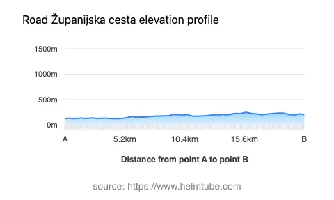 Road elevation profile: Graphical representation of elevation changes between point A and point B along the road.