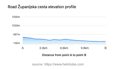 Road elevation profile: Graphical representation of elevation changes between point A and point B along the road.