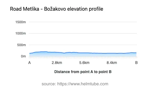 Road elevation profile: Graphical representation of elevation changes between point A and point B along the road.