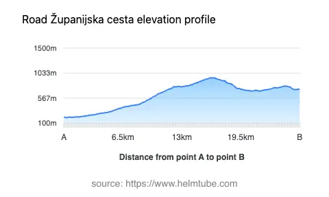Road elevation profile: Graphical representation of elevation changes between point A and point B along the road.