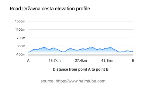 Road elevation profile: Graphical representation of elevation changes between point A and point B along the road.