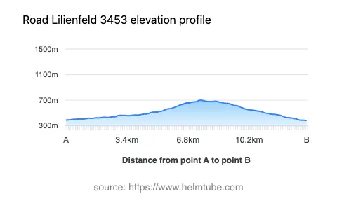 Road elevation profile: Graphical representation of elevation changes between point A and point B along the road.