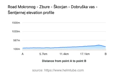 Road elevation profile: Graphical representation of elevation changes between point A and point B along the road.