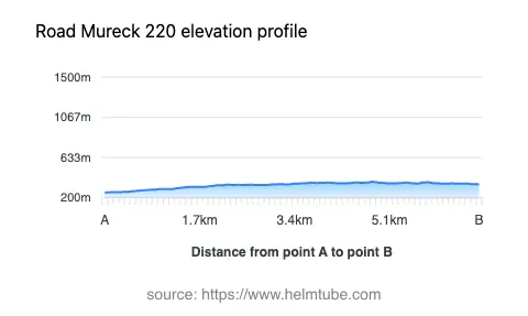 Road elevation profile: Graphical representation of elevation changes between point A and point B along the road.