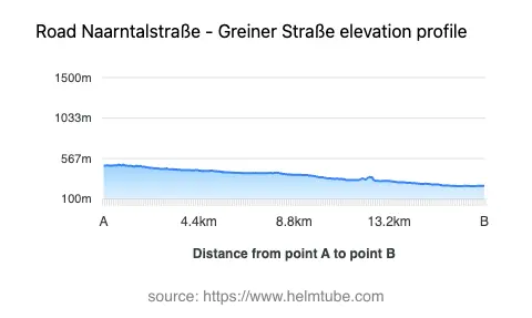 Road elevation profile: Graphical representation of elevation changes between point A and point B along the road.
