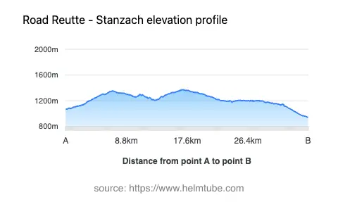 Road elevation profile: Graphical representation of elevation changes between point A and point B along the road.