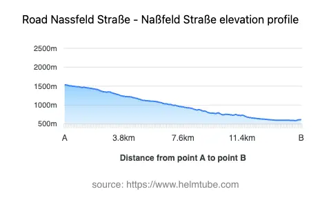 Road elevation profile: Graphical representation of elevation changes between point A and point B along the road.