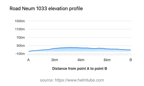 Road elevation profile: Graphical representation of elevation changes between point A and point B along the road.