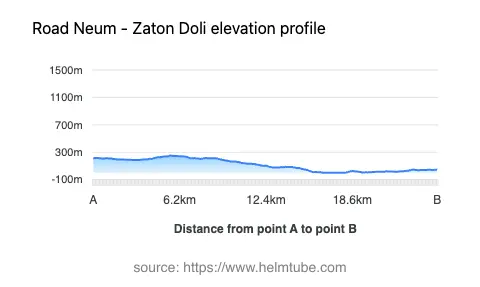 Road elevation profile: Graphical representation of elevation changes between point A and point B along the road.