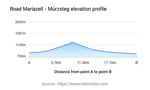 Road elevation profile: Graphical representation of elevation changes between point A and point B along the road.