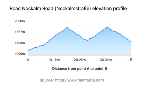Road elevation profile: Graphical representation of elevation changes between point A and point B along the road.