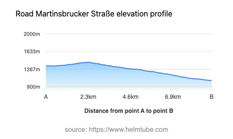 Road elevation profile: Graphical representation of elevation changes between point A and point B along the road.
