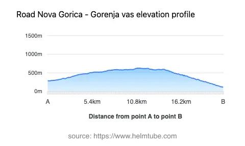 Road elevation profile: Graphical representation of elevation changes between point A and point B along the road.