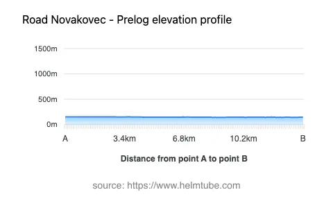 Road elevation profile: Graphical representation of elevation changes between point A and point B along the road.