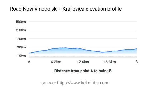 Road elevation profile: Graphical representation of elevation changes between point A and point B along the road.