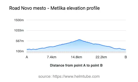 Road elevation profile: Graphical representation of elevation changes between point A and point B along the road.