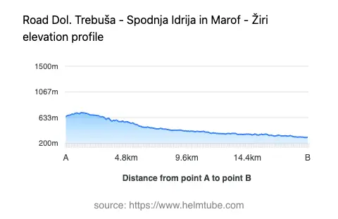 Road elevation profile: Graphical representation of elevation changes between point A and point B along the road.