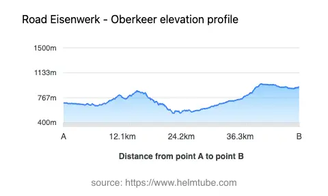 Road elevation profile: Graphical representation of elevation changes between point A and point B along the road.