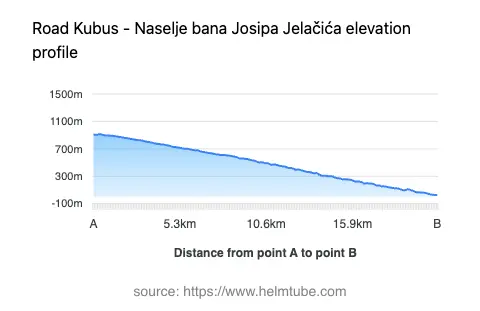 Road elevation profile: Graphical representation of elevation changes between point A and point B along the road.