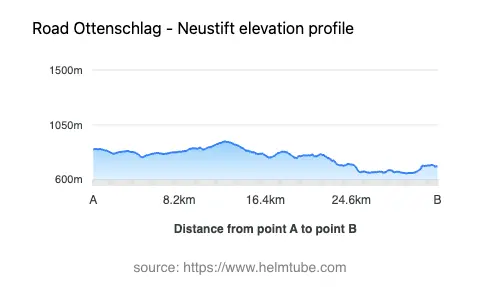 Road elevation profile: Graphical representation of elevation changes between point A and point B along the road.