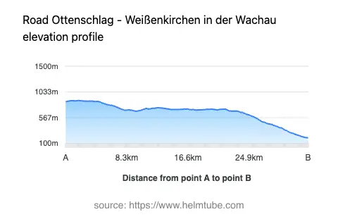 Road elevation profile: Graphical representation of elevation changes between point A and point B along the road.