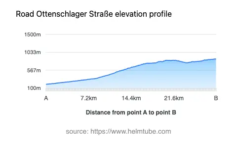 Road elevation profile: Graphical representation of elevation changes between point A and point B along the road.