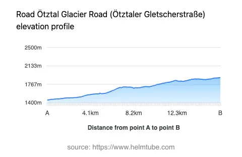 Road elevation profile: Graphical representation of elevation changes between point A and point B along the road.