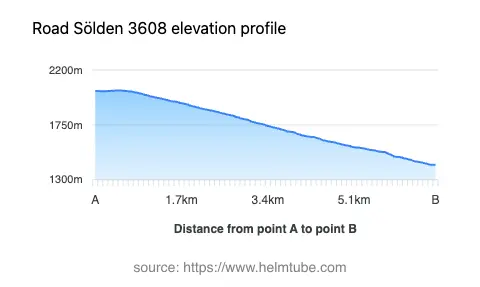 Road elevation profile: Graphical representation of elevation changes between point A and point B along the road.
