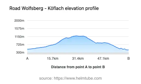 Road elevation profile: Graphical representation of elevation changes between point A and point B along the road.