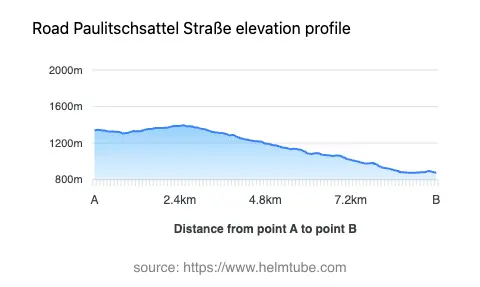 Road elevation profile: Graphical representation of elevation changes between point A and point B along the road.