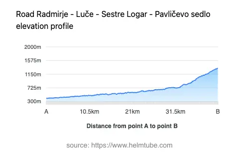 Road elevation profile: Graphical representation of elevation changes between point A and point B along the road.