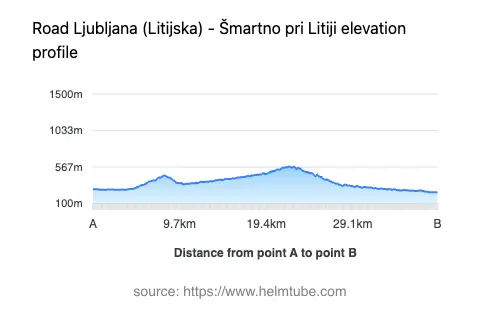 Road elevation profile: Graphical representation of elevation changes between point A and point B along the road.