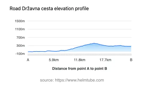 Road elevation profile: Graphical representation of elevation changes between point A and point B along the road.