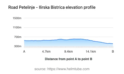 Road elevation profile: Graphical representation of elevation changes between point A and point B along the road.