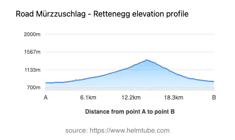 Road elevation profile: Graphical representation of elevation changes between point A and point B along the road.