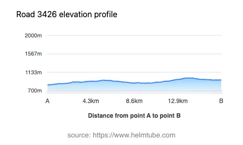 Road elevation profile: Graphical representation of elevation changes between point A and point B along the road.