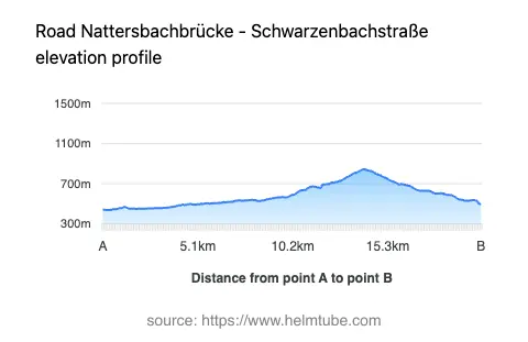 Road elevation profile: Graphical representation of elevation changes between point A and point B along the road.