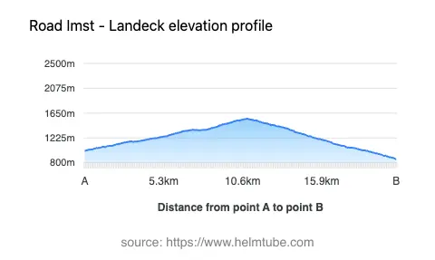 Road elevation profile: Graphical representation of elevation changes between point A and point B along the road.