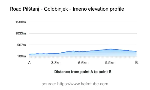 Road elevation profile: Graphical representation of elevation changes between point A and point B along the road.
