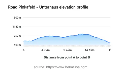 Road elevation profile: Graphical representation of elevation changes between point A and point B along the road.