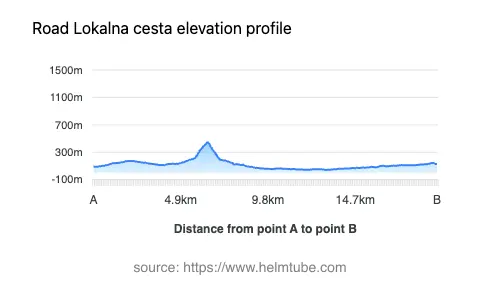 Road elevation profile: Graphical representation of elevation changes between point A and point B along the road.