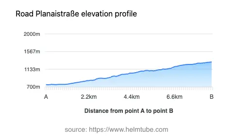 Road elevation profile: Graphical representation of elevation changes between point A and point B along the road.