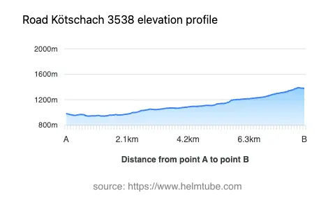 Road elevation profile: Graphical representation of elevation changes between point A and point B along the road.