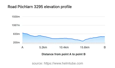 Road elevation profile: Graphical representation of elevation changes between point A and point B along the road.