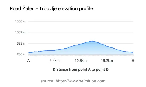 Road elevation profile: Graphical representation of elevation changes between point A and point B along the road.