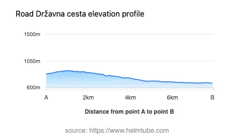 Road elevation profile: Graphical representation of elevation changes between point A and point B along the road.