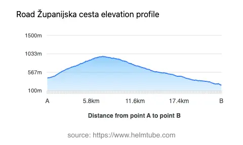 Road elevation profile: Graphical representation of elevation changes between point A and point B along the road.
