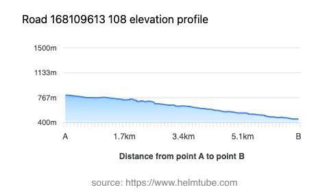 Road elevation profile: Graphical representation of elevation changes between point A and point B along the road.