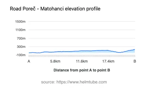 Road elevation profile: Graphical representation of elevation changes between point A and point B along the road.